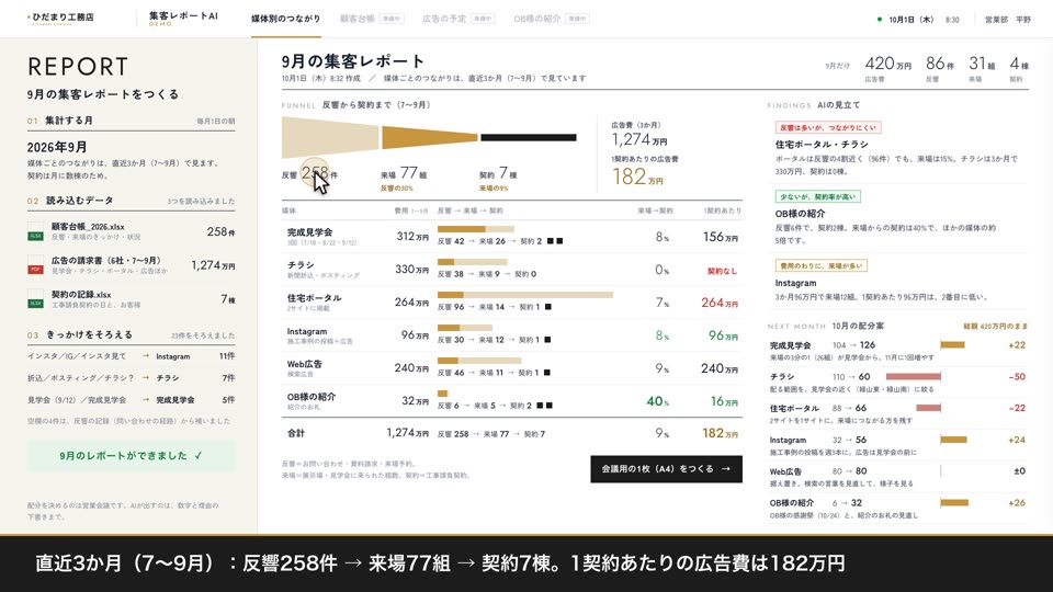 集客の施策レポートの画面