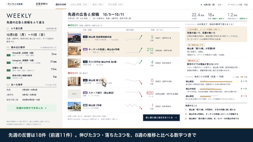 広告とInstagramの数字を毎週分析する画面