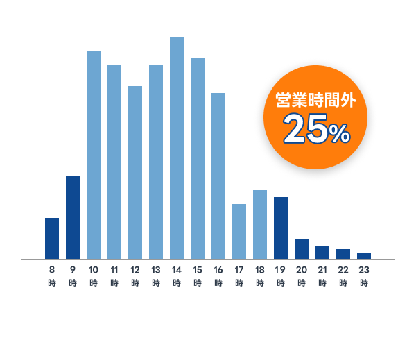 営業時間外 25% - 内見時間分布グラフ