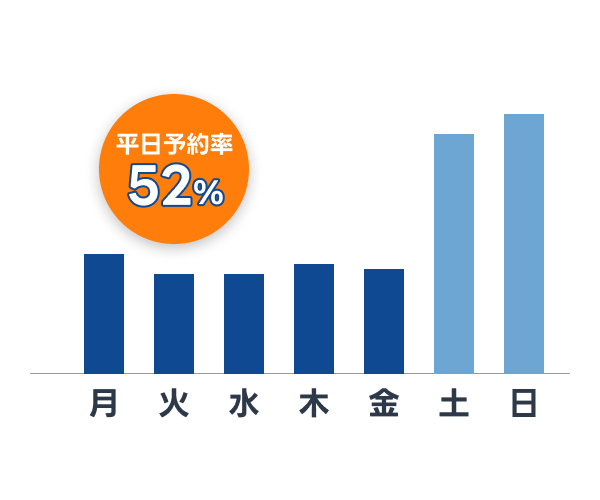 平日予約率 52% - 曜日別予約率グラフ