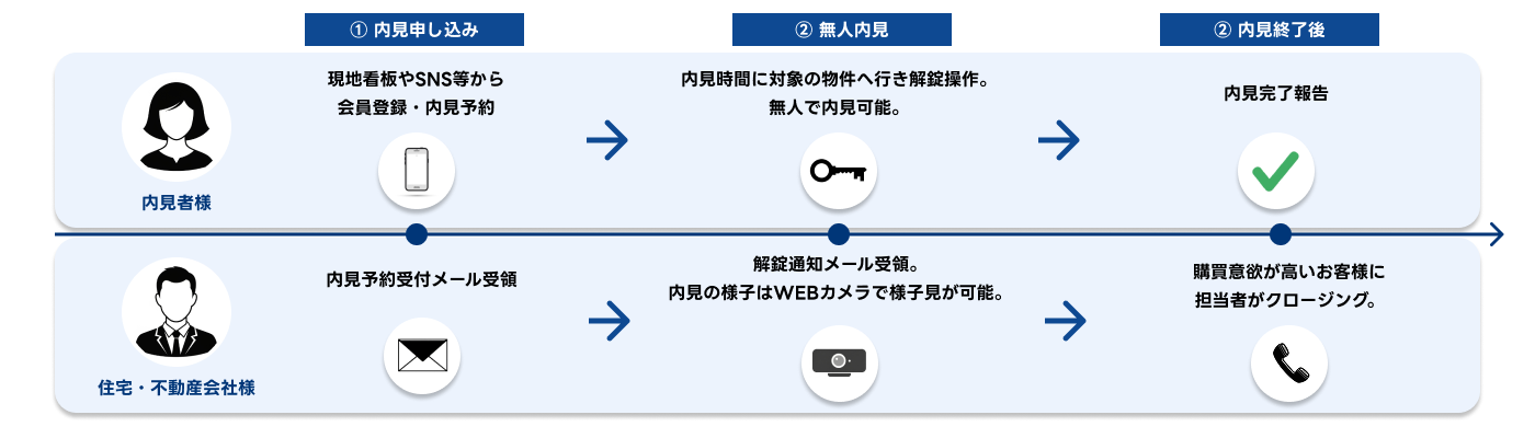 無人内見の流れ