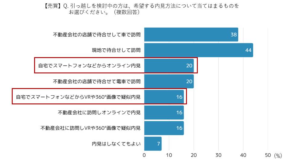 不動産集客