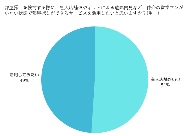 不動産テック・スマート内見
