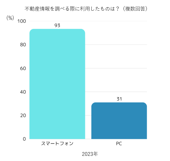 不動産テック・スマート内見