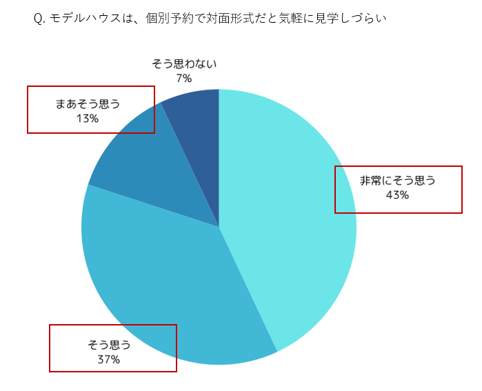 不動産テック・スマート内見