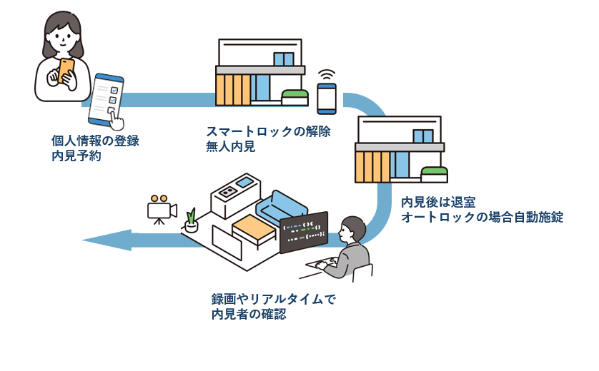 不動産テック・スマート内見
