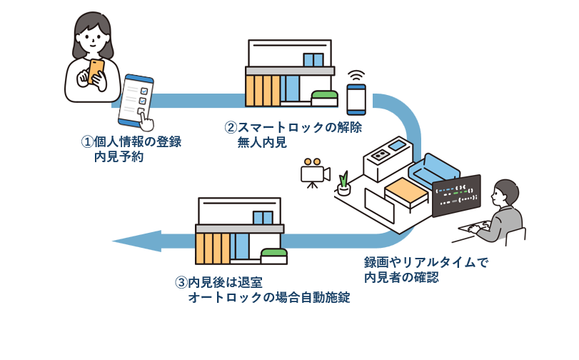 不動産テック・スマート内見