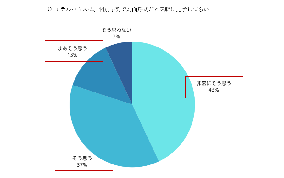 不動産テック・スマート内見