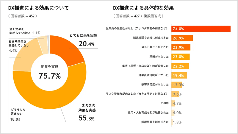 「不動産業界のDX推進状況調査 2024」