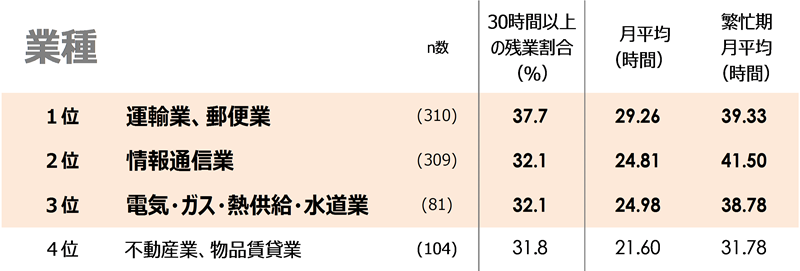 パーソル総合研究所「残業実態調査」
