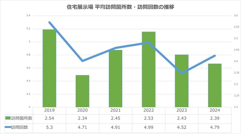 住宅生産振興財団・住宅展示場協議会「総合住宅展示場来場者アンケート」
