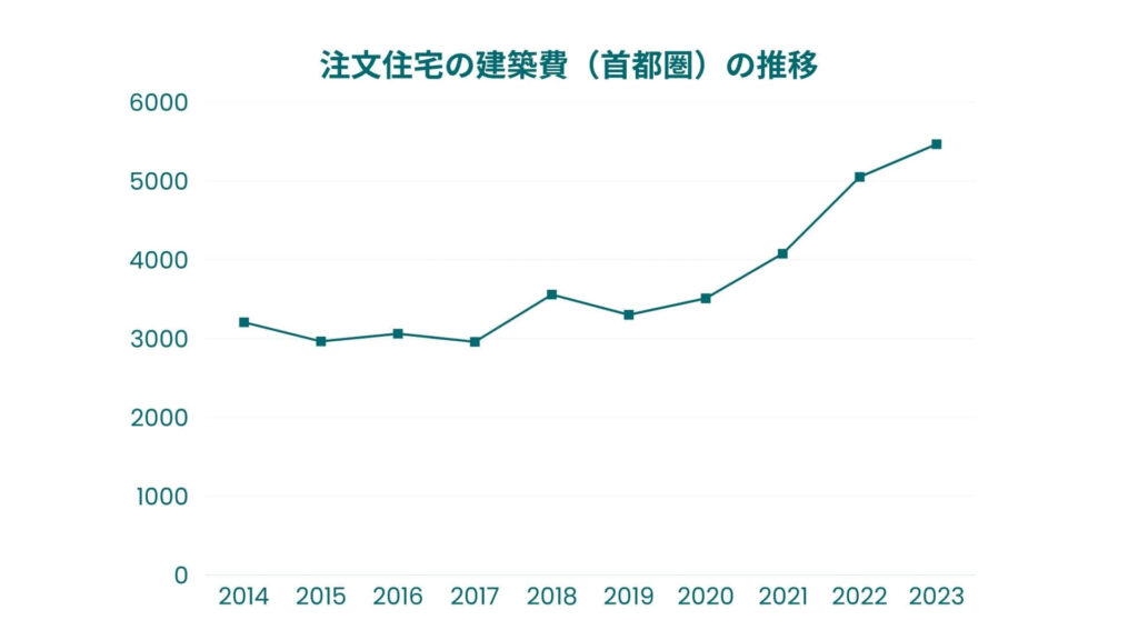 国交省：令和6年度の「注文住宅の建築費（首都圏）」
