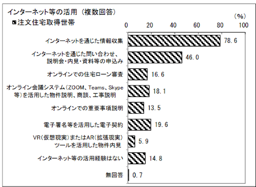 国土交通省「令和６年度住宅市場動向調査」