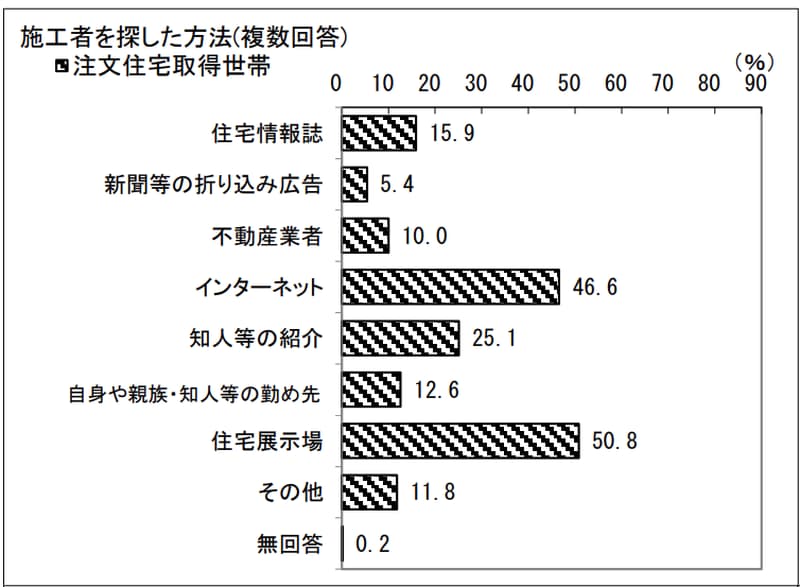 国土交通省「令和6年度住宅市場動向調査」