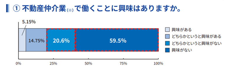 全日本不動産協会「不動産業界の担い手確保に関する実態調査レポート」