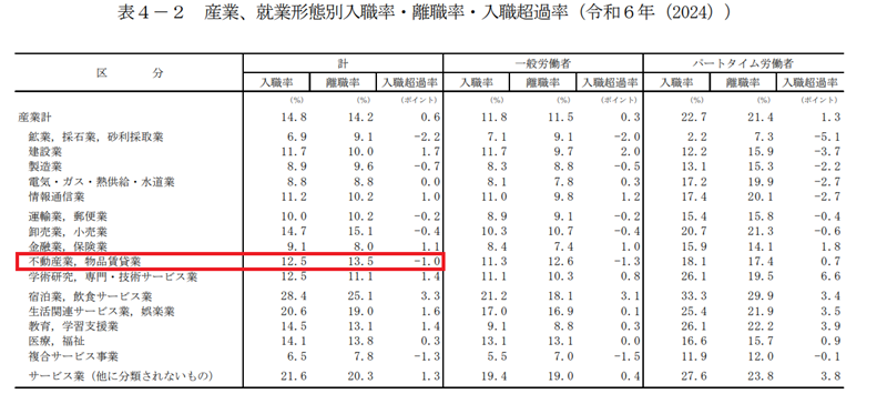 厚生労働省「令和6年雇用動向調査結果の概要」