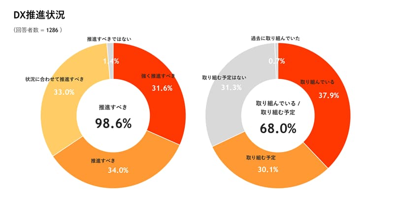 「不動産業界のDX推進状況調査 2025」