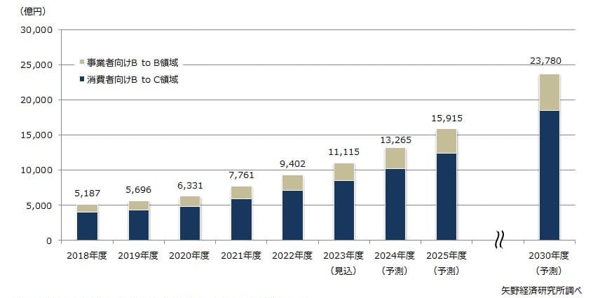 矢野経済研究所「不動産テック市場に関する調査を実施」