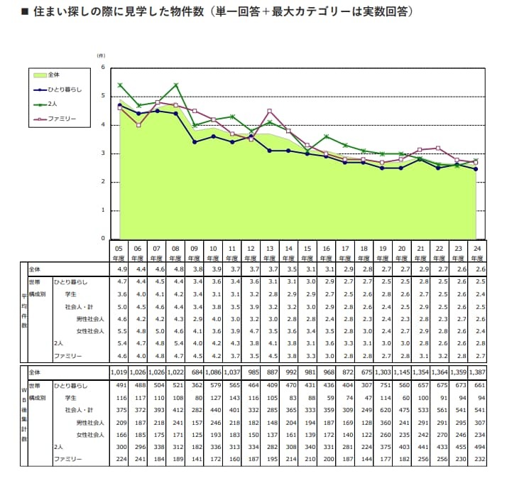 SUUMOリサーチセンターの「2024年度 賃貸契約者動向調査(首都圏)」