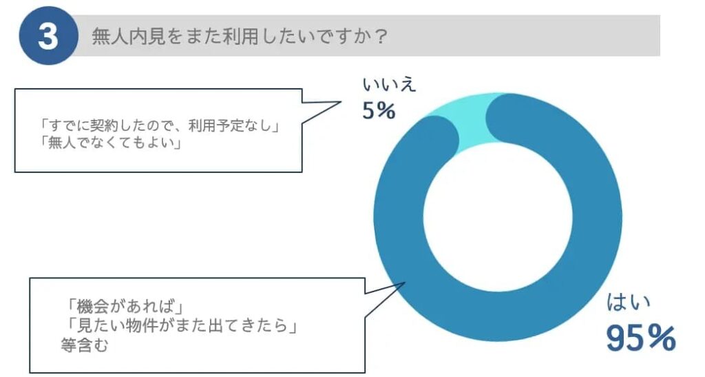 「無人内見」満足度調査