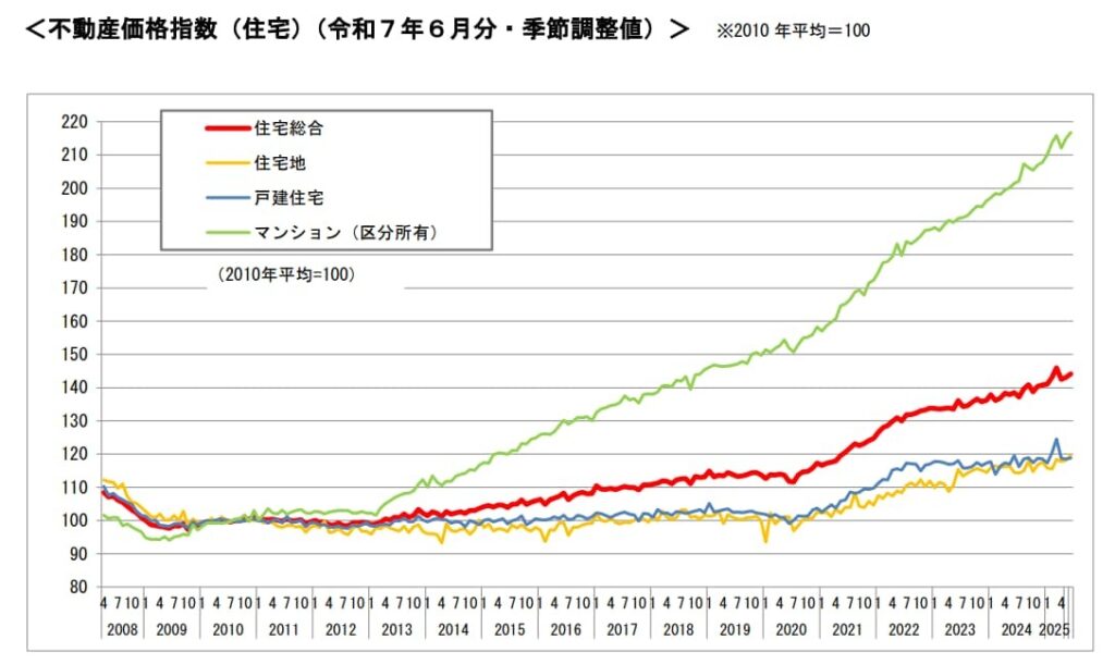 国土交通省「不動産価格指数」