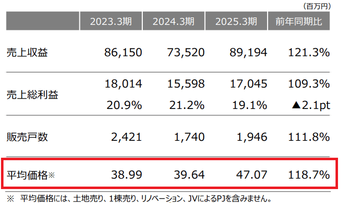 飯田グループホールディングス「2025年3月期決算説明資料」