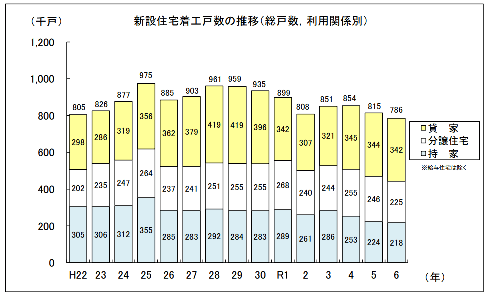 国土交通省、2024年の「新設住宅着工戸数」