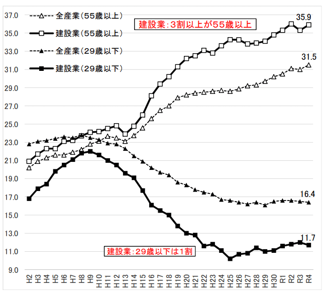 国土交通省「建設業を巡る現状と課題」