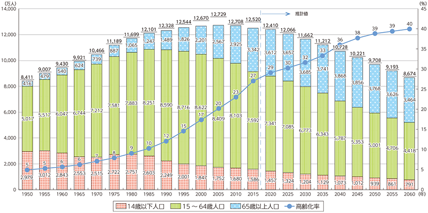 総務省「我が国の人口の推移」