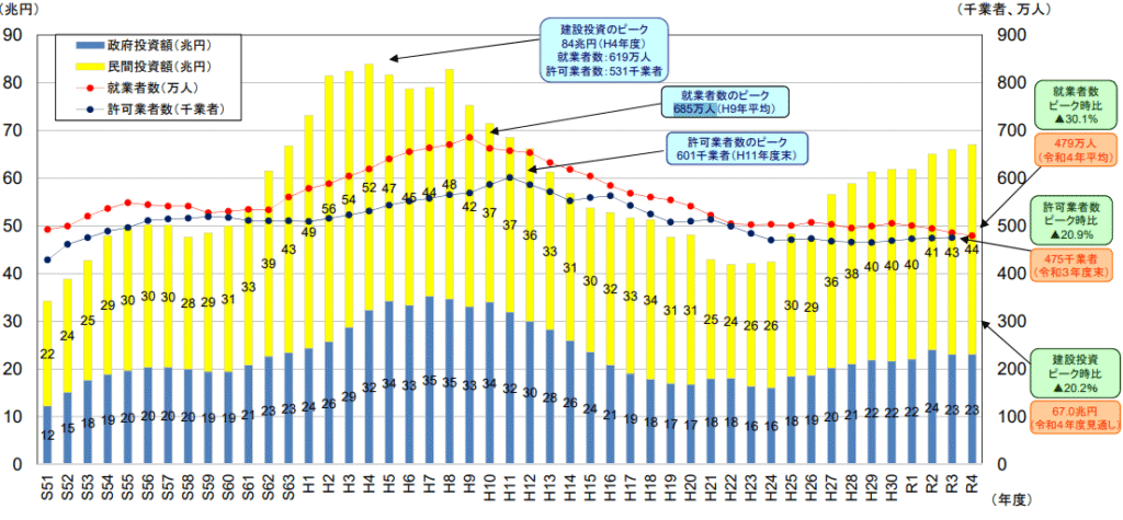 国土交通省「建設業を巡る現状と課題」