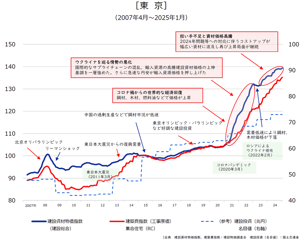 一般財団法人建設物価調査会「建設資材物価指数」