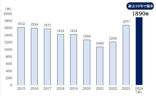 帝国データバンク「建設業」倒産動向調査(2024年)